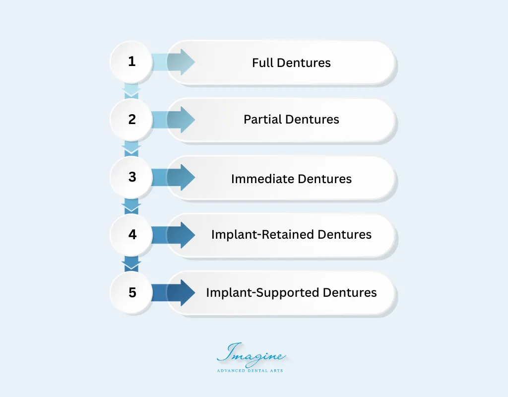 Types of Dentures